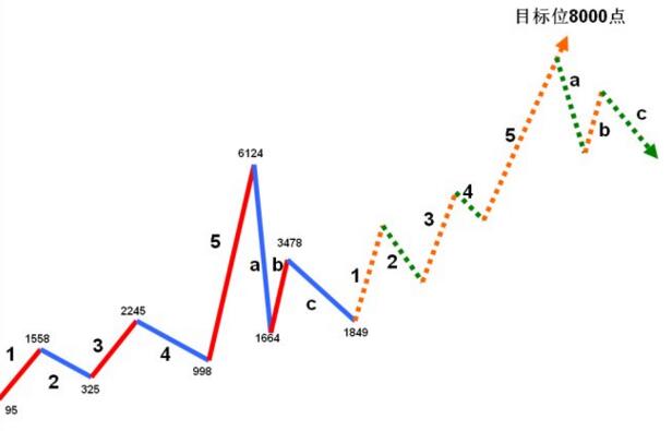 技術分析