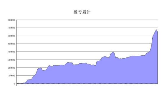 期貨技術分析