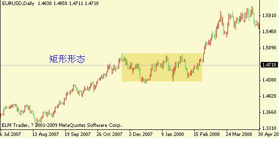 矩形形態走勢