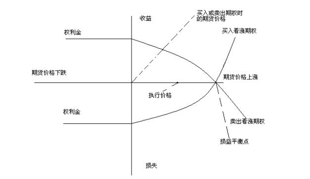 期貨期權