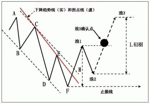 趨勢線