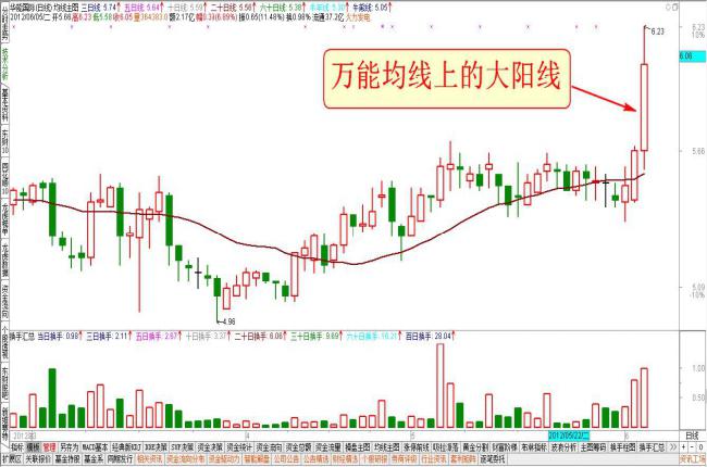 萬(wàn)能均線