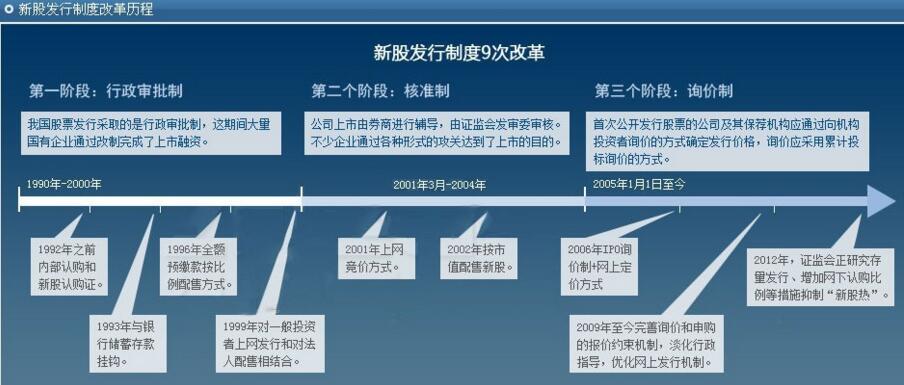 新股如何定價發(fā)行