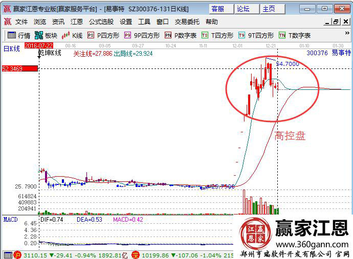 高控盤走勢形態(tài).jpg
