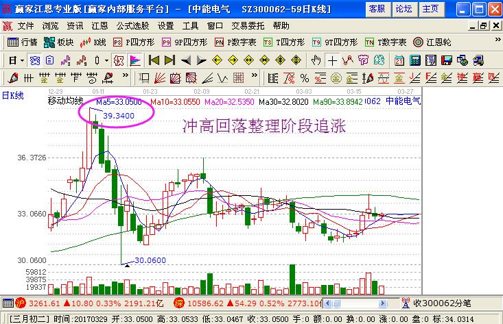 回落整理階段追漲.jpg