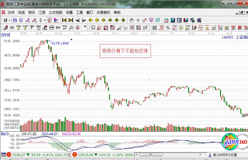 弱勢行情下不宜搶反彈.jpg