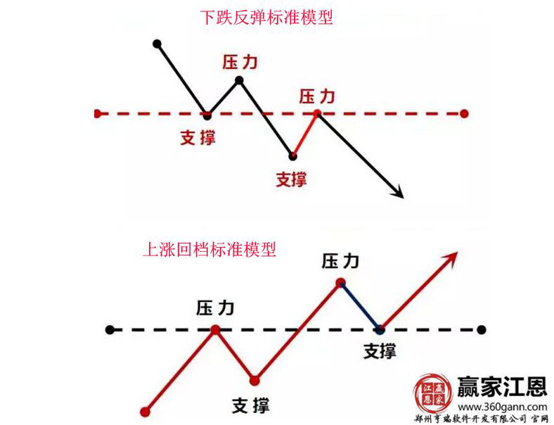 下跌反彈與上漲回檔.jpg