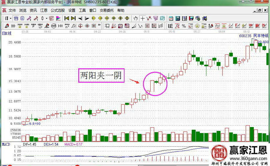 兩陽夾一陰形態走勢.jpg