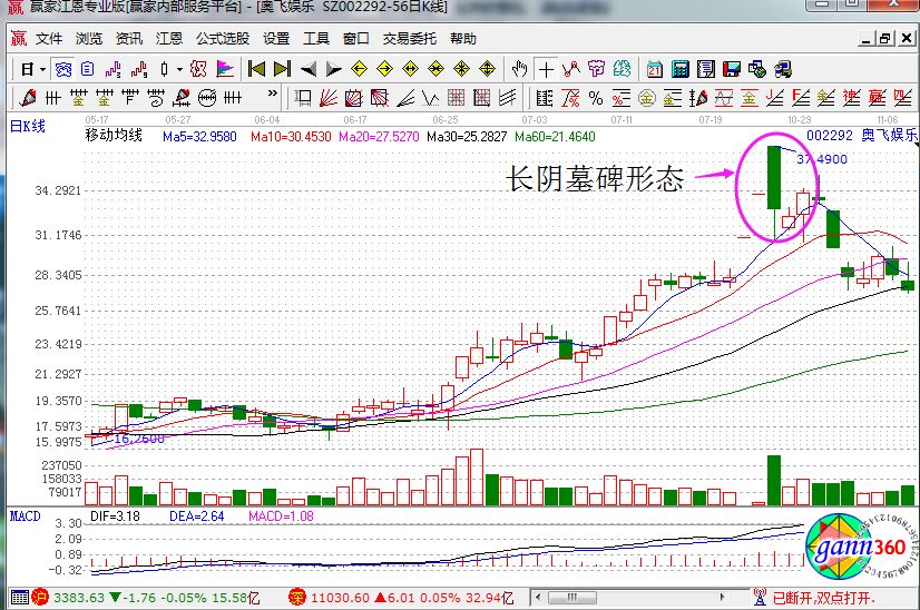 奧飛娛樂走勢中的長陰墓碑形態.jpg