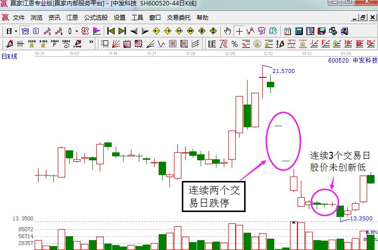 中發科技日K線走勢中的一字板跌停.jpg