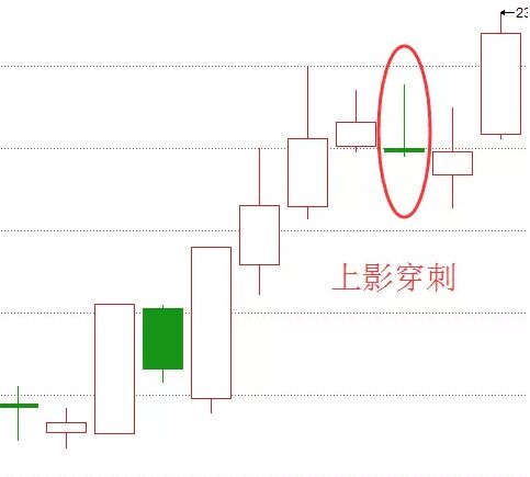 上影穿刺K線圖形.jpg