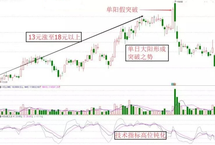 上漲趨勢中的單陽假突破.jpg