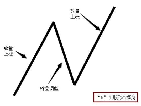 N字形形態(tài).jpg