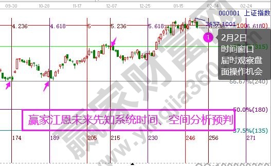 上證指數日線圖