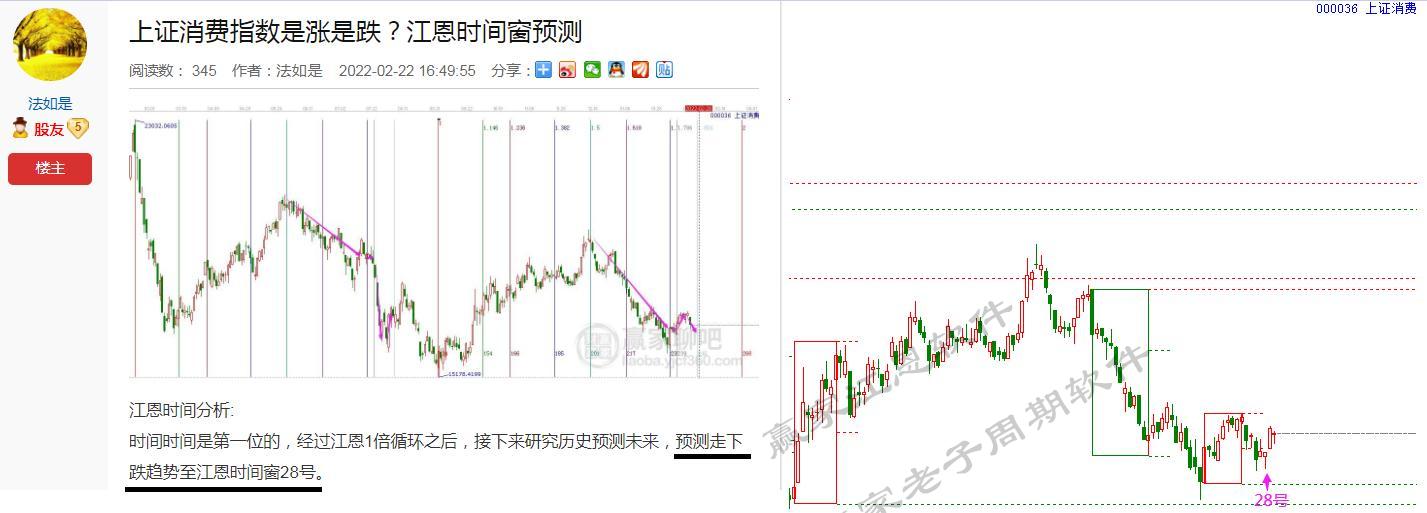 消費指數